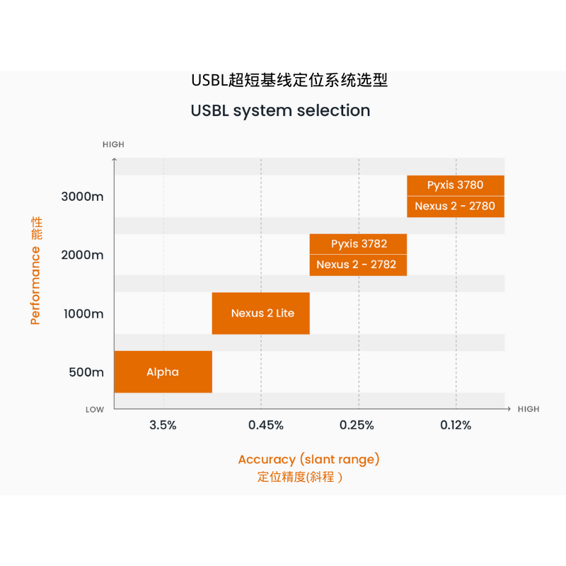 USBL系统选择